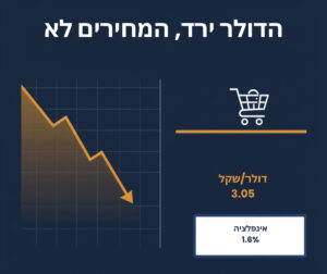 גרף יורד של שער הדולר מול קו מחירים שטוח ועגלת קניות, על רקע כחול כהה
