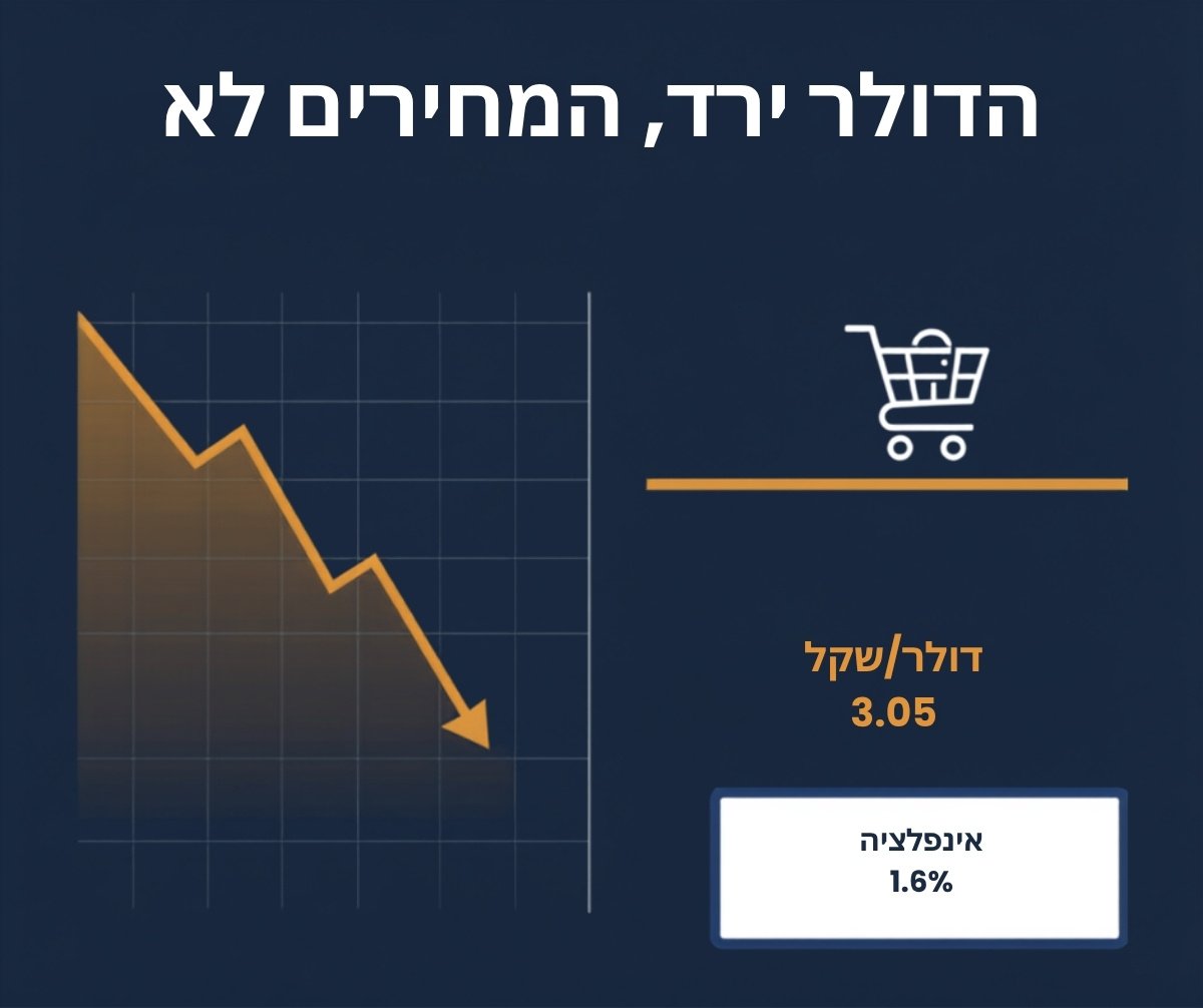 גרף יורד של שער הדולר מול קו מחירים שטוח ועגלת קניות, על רקע כחול כהה