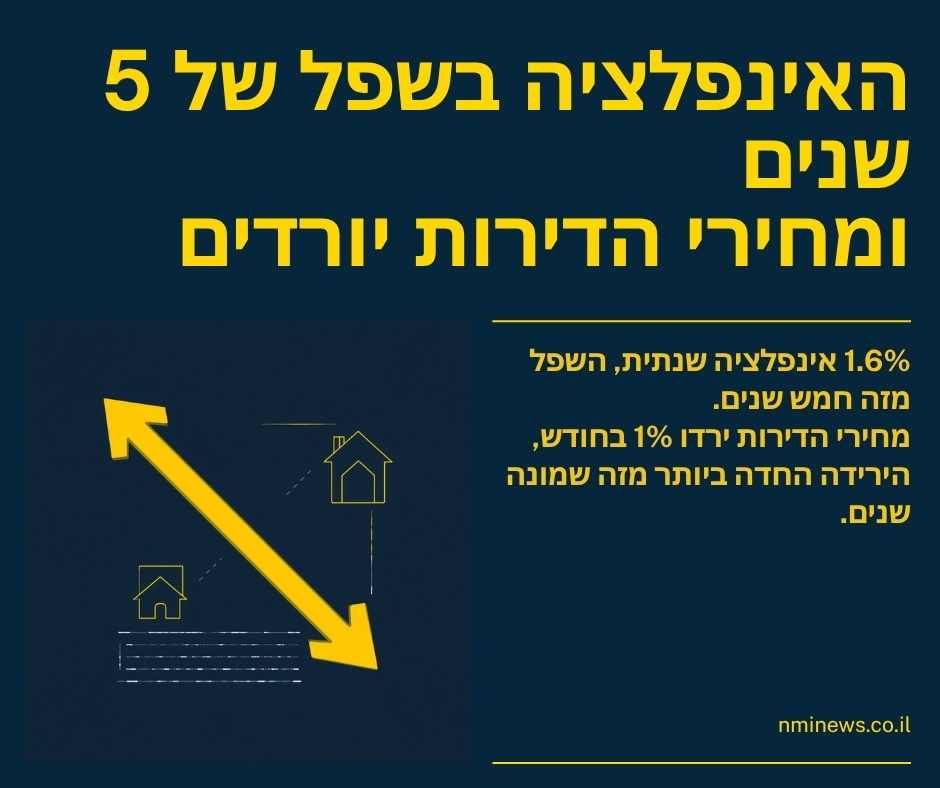 האינפלציה בישראל בשפל של חמש שנים ומחירי הדירות יורדים