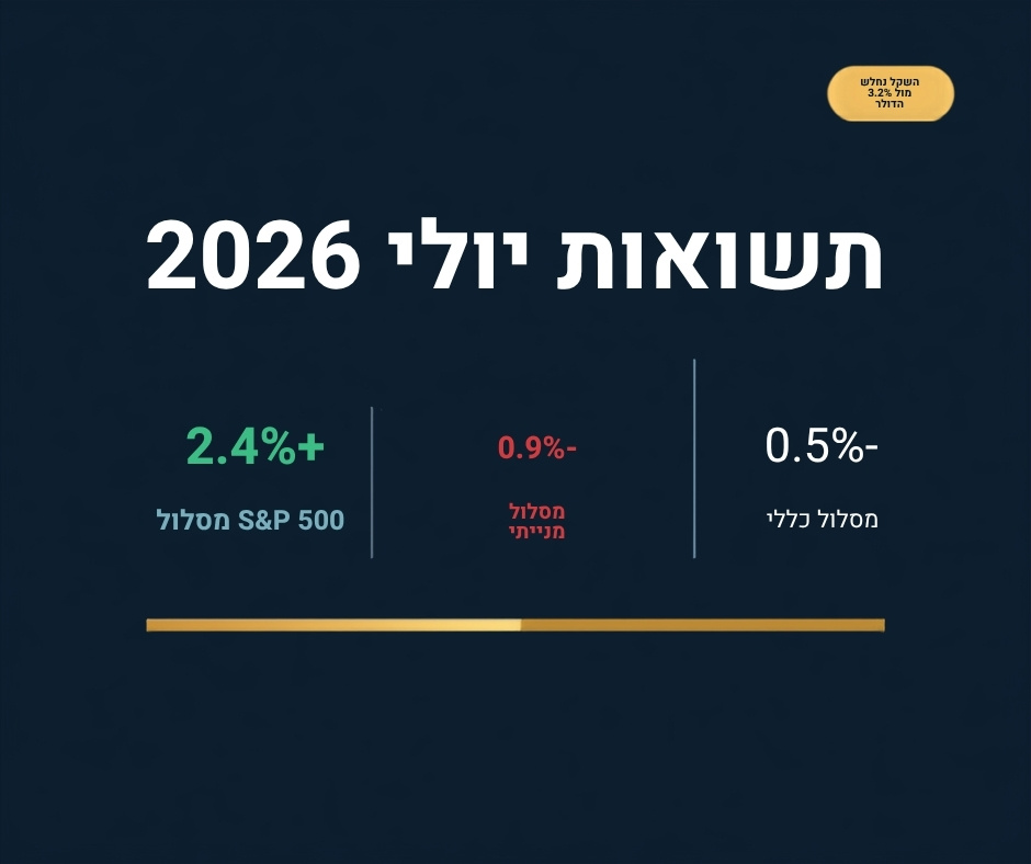 אומדני תשואות יולי 2026: מסלול S&P 500 עלה 2.4%, מנייתי ירד 0.9%, כללי ירד 0.5%, על רקע פיחות של 3.2% בשקל מול הדולר