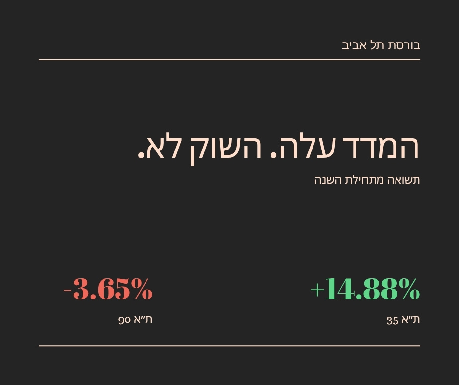 כרטיס נתונים: ת"א 35 פלוס 14.88 אחוז מול ת"א 90 מינוס 3.65 אחוז מתחילת השנה