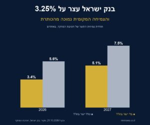 תחזית הצמיחה של בנק ישראל: כולל ובלי ייצור בחו"ל