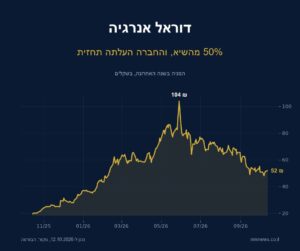 דוראל אנרגיה: מחיר המניה בשנה האחרונה, מהשיא של 104 שקל בסוף מאי ל-52 שקל ב-12.10.2026